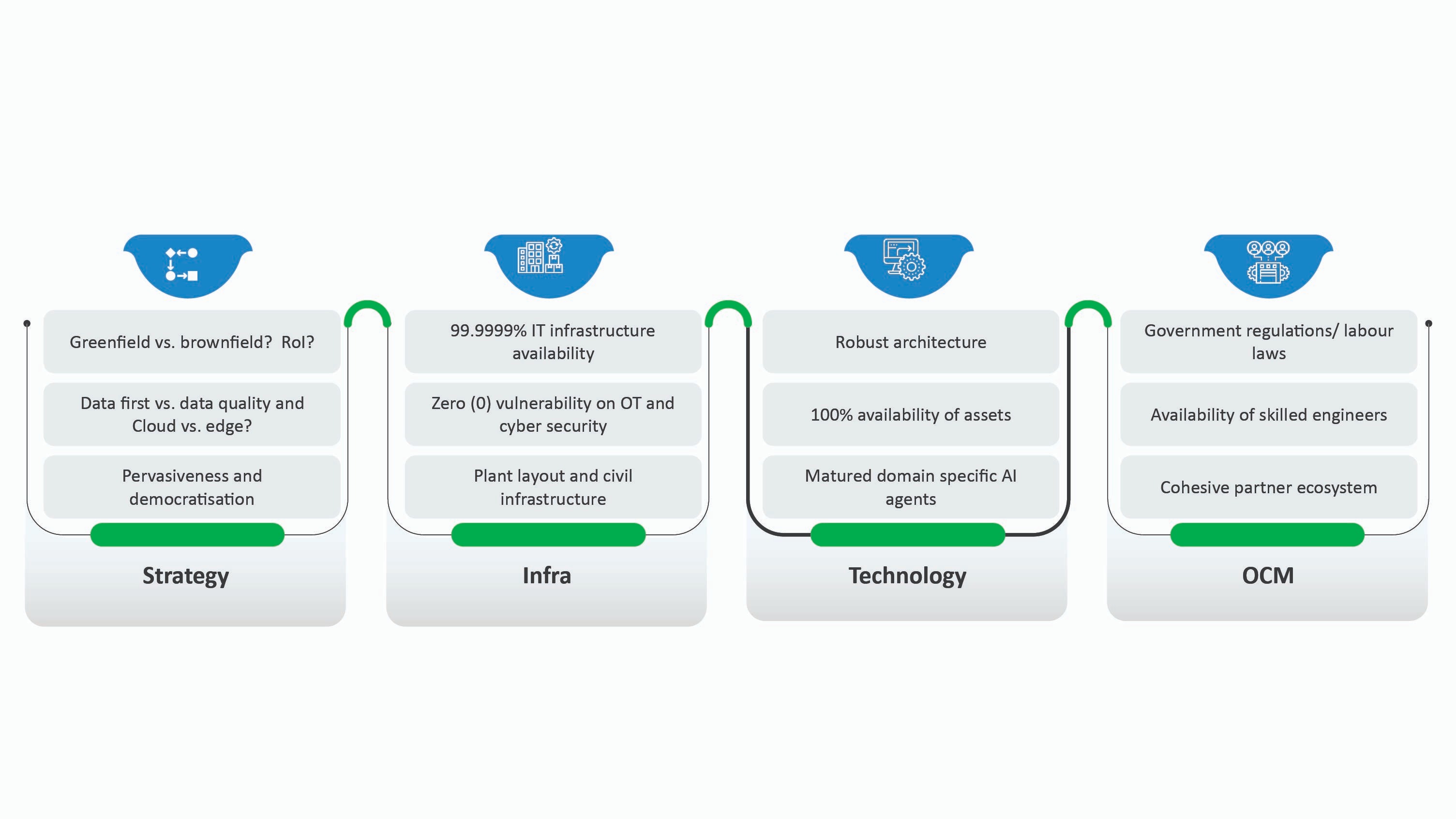 This infographic summarizes the key considerations for building a dark factory, including strategy, infrastructure, cybersecurity, technology architecture, organizational change management, regulatory requirements, and partner ecosystem alignment