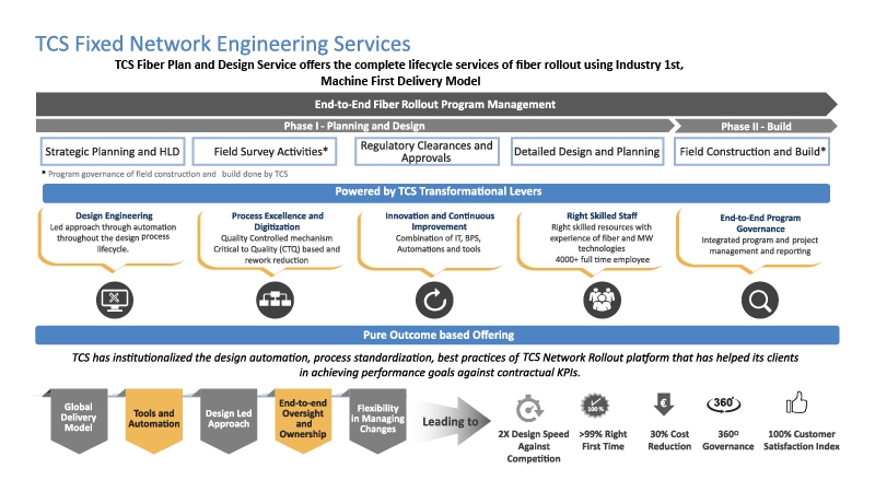 The illustration shows the range of services TCS provides for fixed network engineering and transformation. 