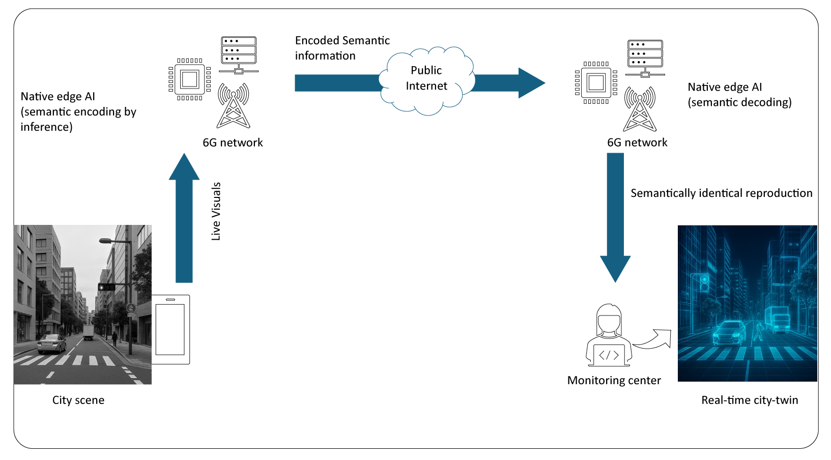 An illustration of a conceptual real-time smart city digital twin system. Live visuals from a city scene are semantically encoded at the edge, transmitted via the public internet, and decoded at a monitoring center to create an identical virtual representation for real-time analysis and management.