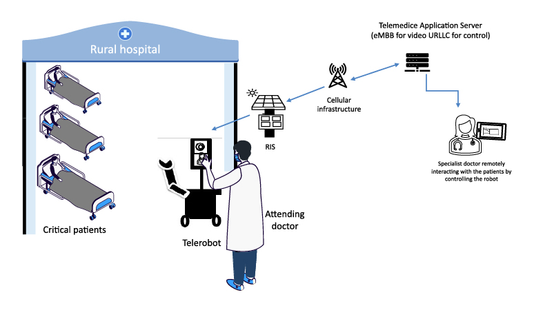 This illustration paints a futuristic scenario where RIS-powered telerobots enable treatment of patients in remote areas.