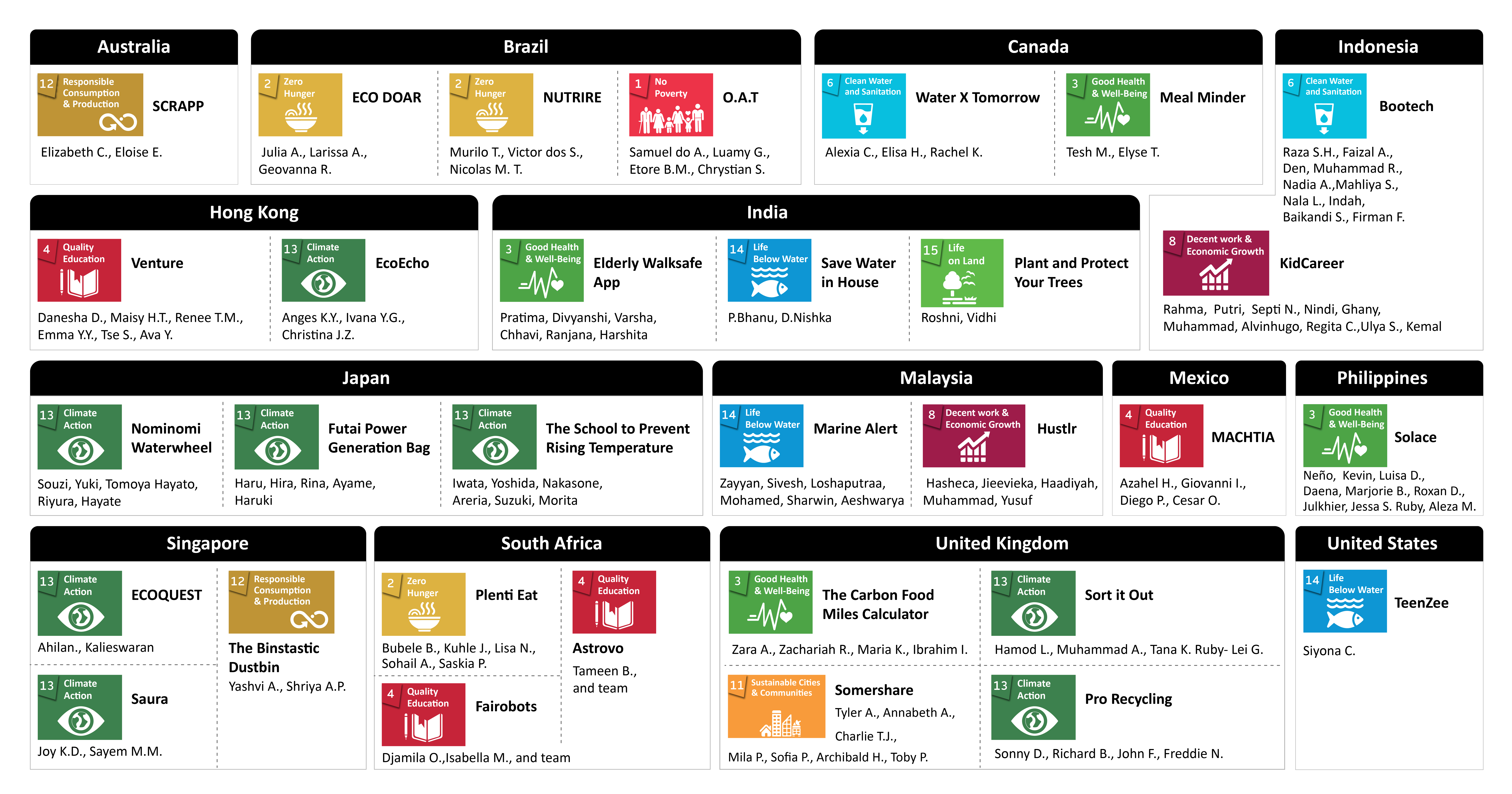 Here is the list of student innovations that made it to the final (country-wise).