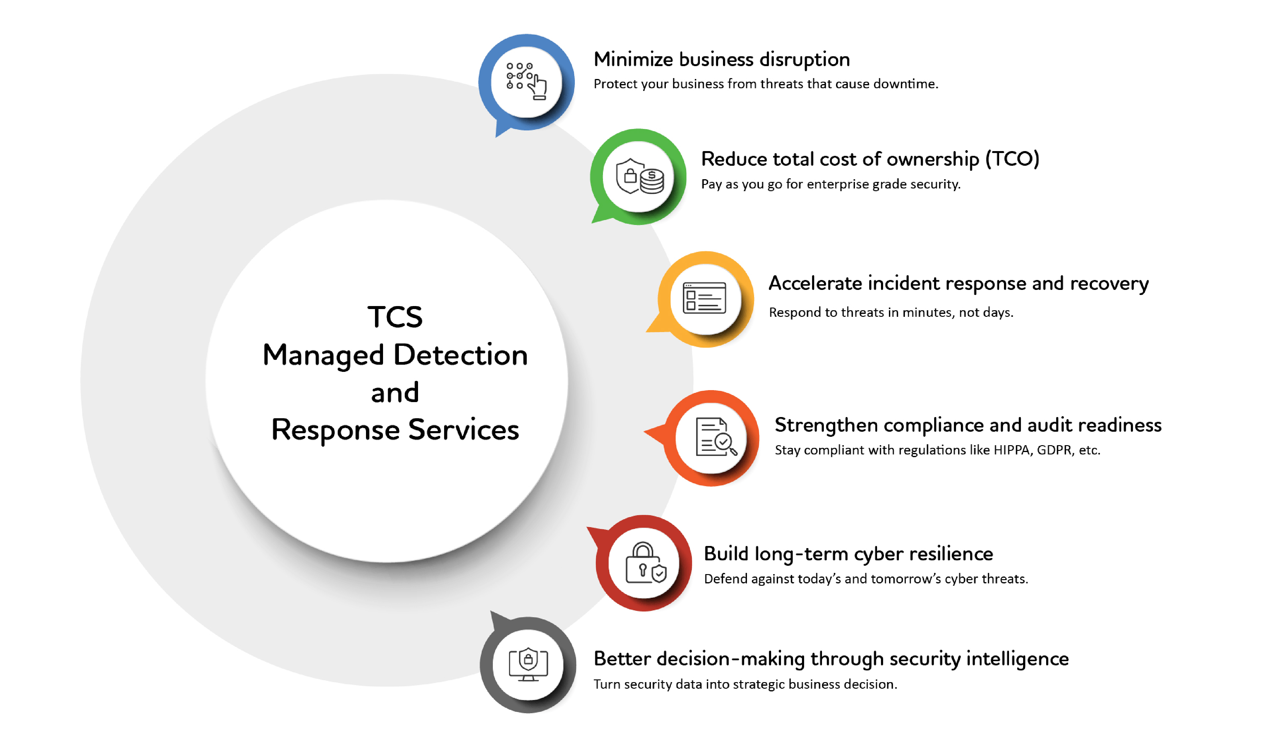 The key business benefits of TCS Managed Detection and Response Services.