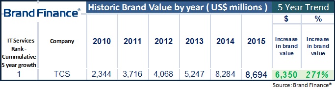 Brand Finance Report for TCS Growth