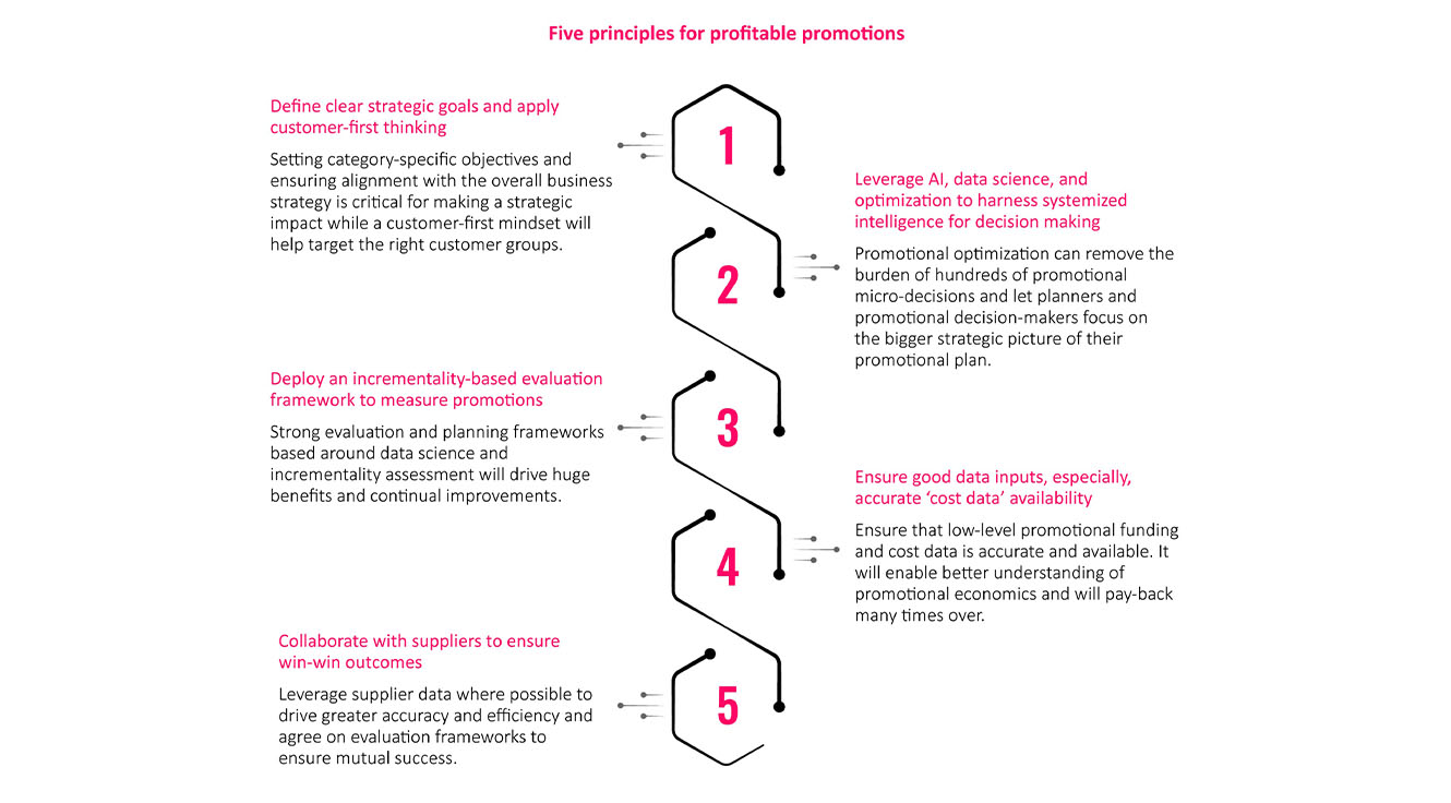 An Infographic representation of five principles which drives profitable promotions 