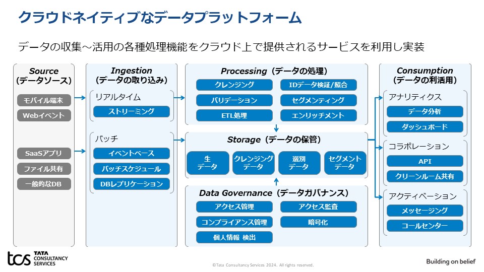 クラウドネイティブなデータ基盤では、AIからの「完全なデータへの容易なアクセス」の実現が重要