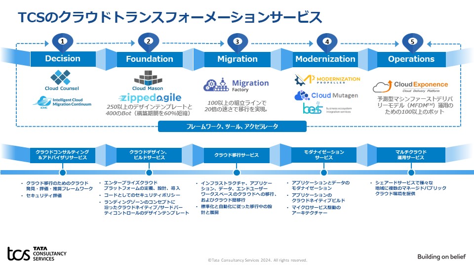 TCSが提供するクラウド向けサービスの例