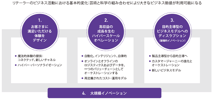 図１：リテーラー向けの新しいプライオリティの実現