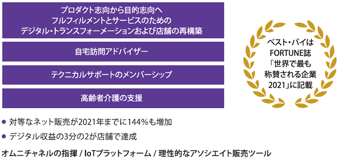 図２：新たなビジネスモデルで事業再生