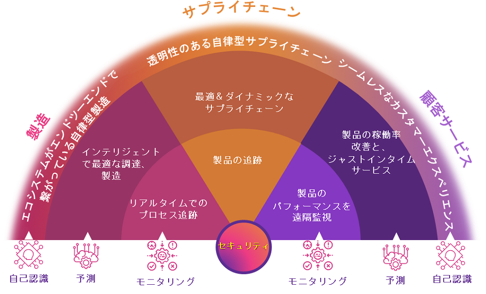 図1: 製品・生産コンテキストにおけるIoTシステム