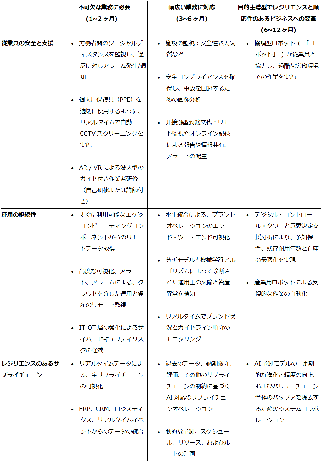 図2: IoTを活用したビジネス（短期、中期、長期）