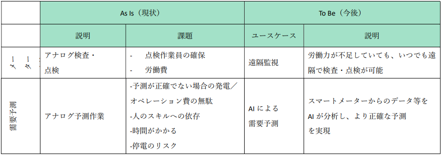 小売事業の需要予測とメーターを示した表