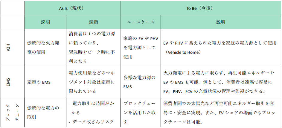 電力小売のEV関連事業の例