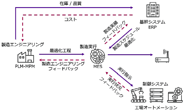 図6：D2M統合シナリオ