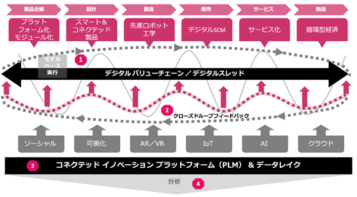 図1：デジタルスレッドの主要な構成要素