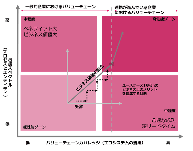 図2：デジタルスレッドのビジネス価値フレームワーク