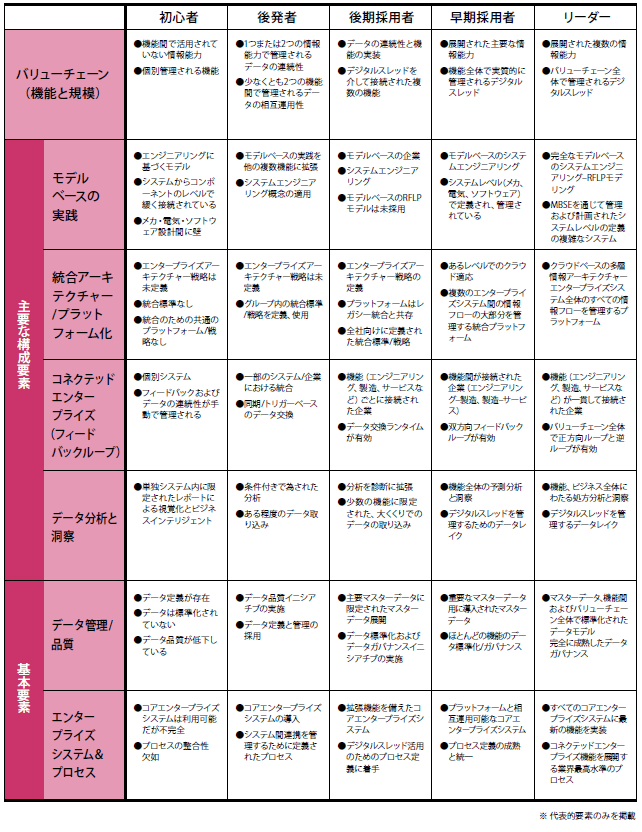図3：企業全体でのデジタルスレッドの採用