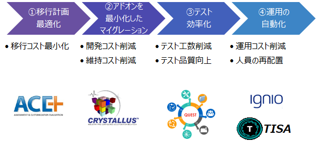 SAP S/4HANA化へのTCSのロードマップ