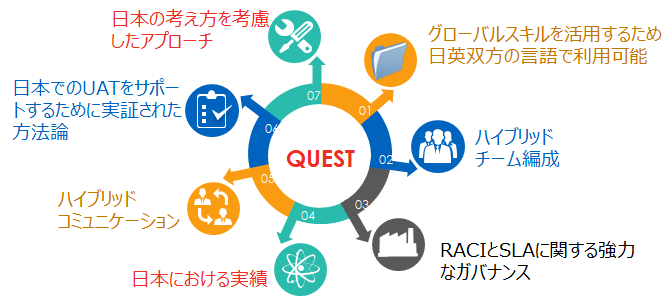 QUEST（Quick ECC S/4Hana Testing）