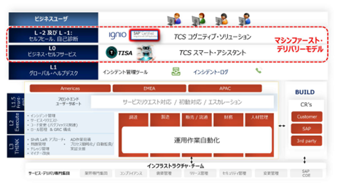 TCSが提案する自動化中心の運用モデル