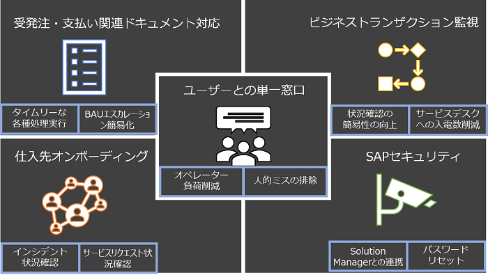大手製造業者様でのTISA活用概要
