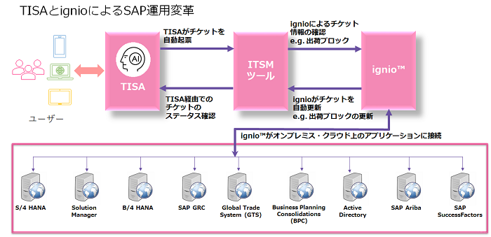 TISAとignio™によるSAP運用変革