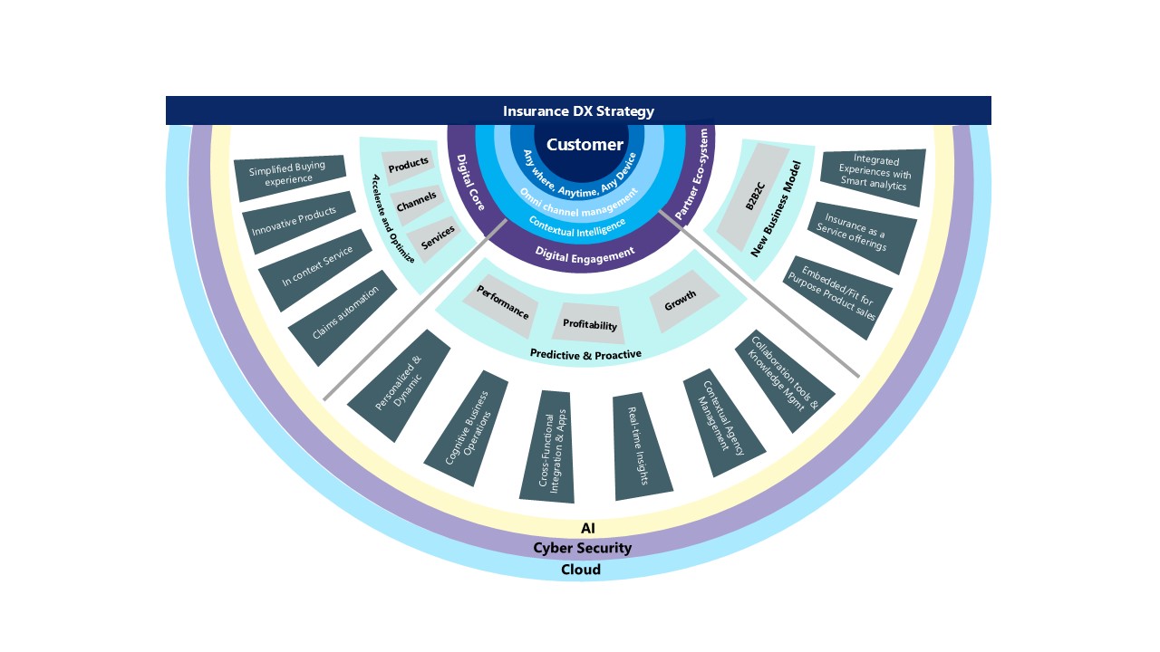 Insurance DX Strategy