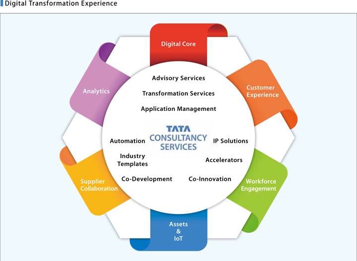 Digital transformation experience