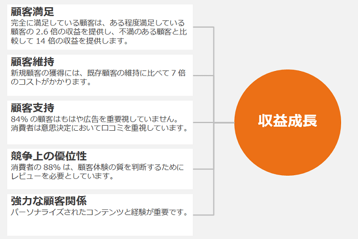 図1: CXを高めることで得られるもの