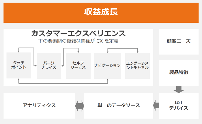 図2: 売上成長に寄与する、CXの構成要素