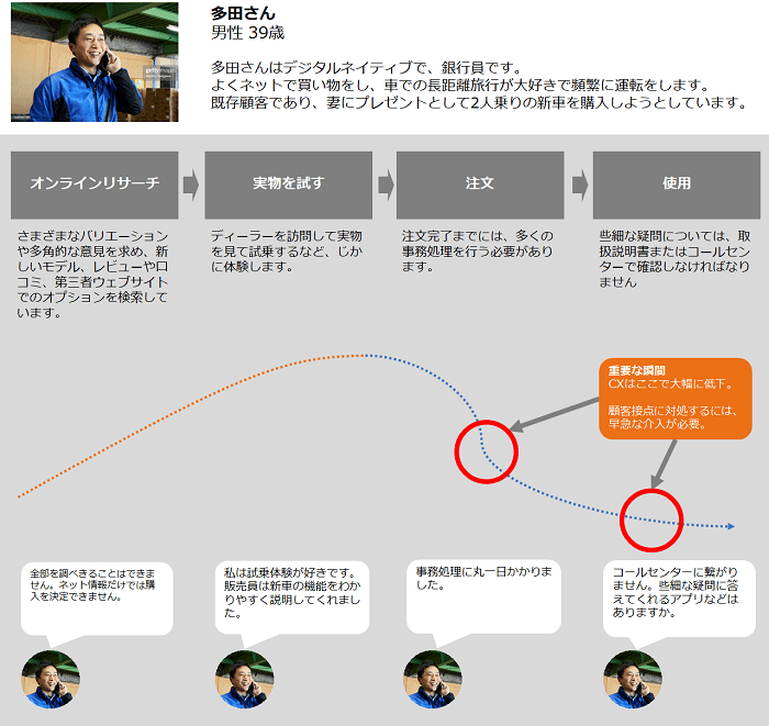 図3: ペルソナワークショップの実施結果サンプル
