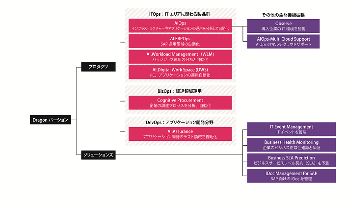 図3：ignio Dragon バージョン ラインアップ