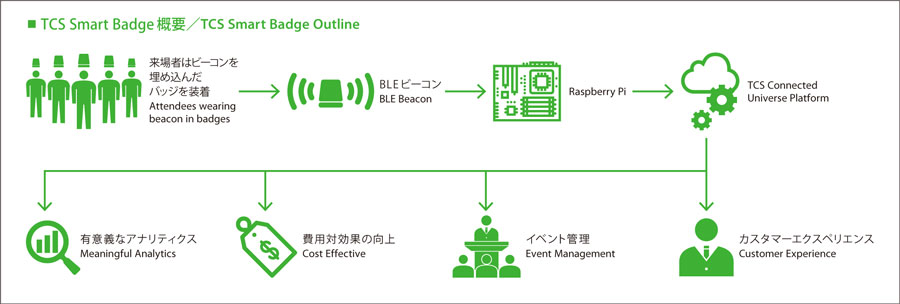 TCS Smart Badgeの概要