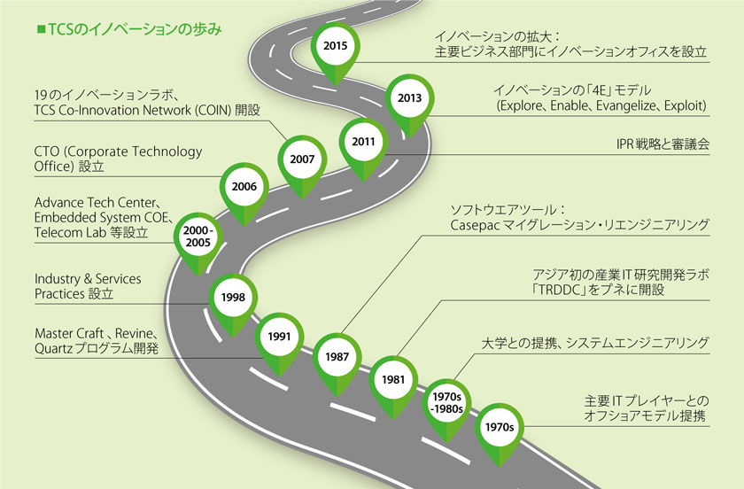 TCSのイノベーションの歩み