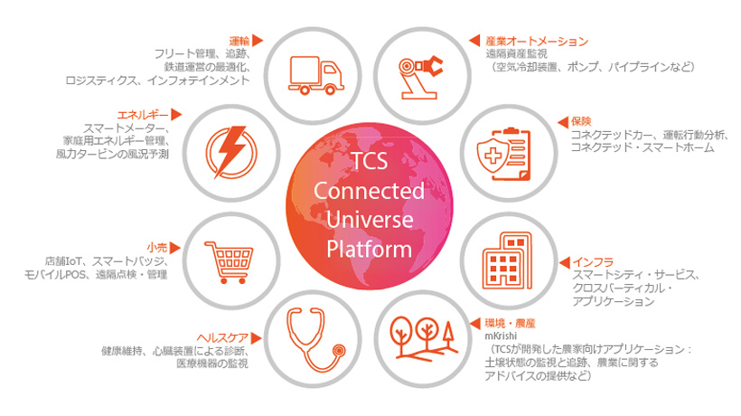 図１：TCSが考える各産業分野へのIoT応用例