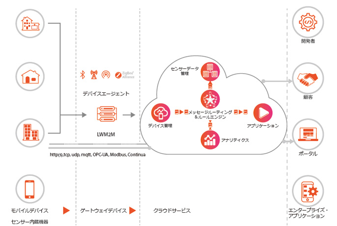 図２：TCSコネクテッド・ユニバース・プラットフォームのアーキテクチャ