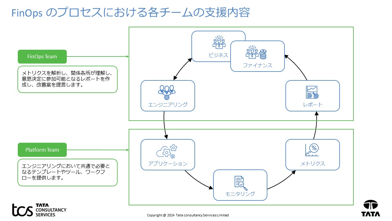 FinOpsのプロセスにおける各チームの支援内容