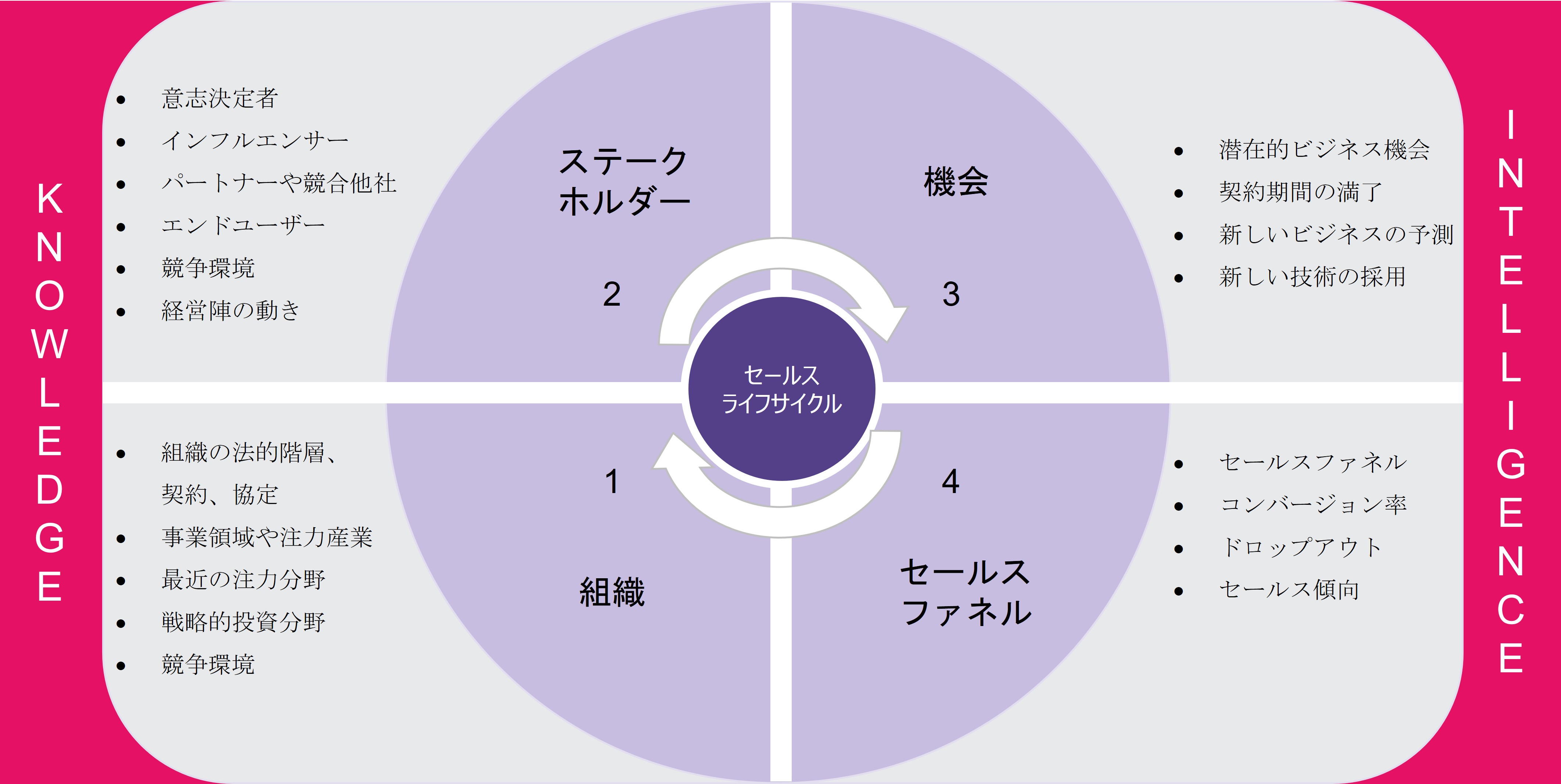 図1：  セールスインテリジェンスフレームワーク