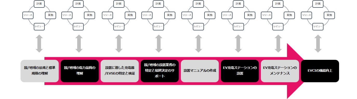図2　EVCI展開の流れ