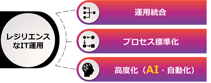 レジリエンスなIT運用を実現するアプローチ
