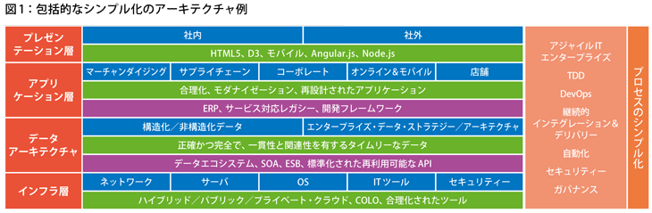 図1：包括的なシンプル化のアーキテクチャ例
