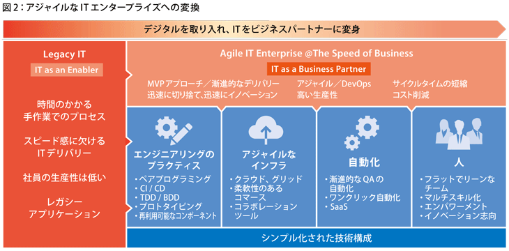 図2：アジャイルなITエンタープライズへの変換