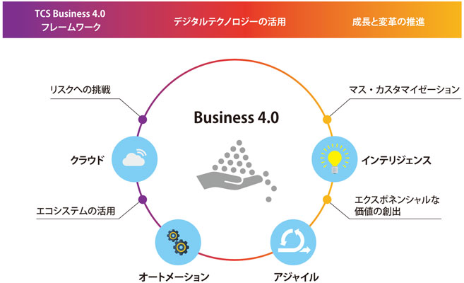 図1：企業が身に付けるべき四つの取り組み姿勢