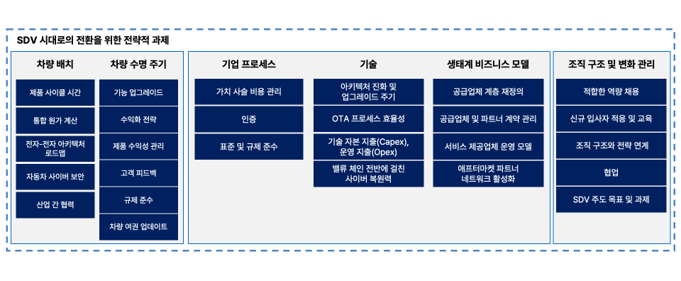 A structured framework depicting SDV-led transformation, highlighting governance, technology adaptation, and enterprise process evolution across the vehicle lifecycle.