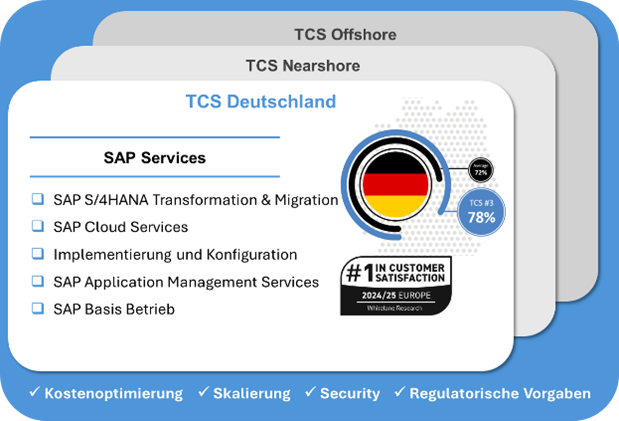 Das TCS Delivery Modell