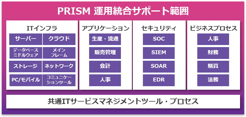 PRISM 運用総合サポート範囲の図
