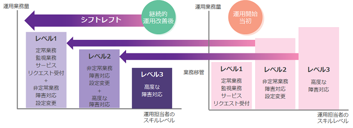 継続的運用改善の図