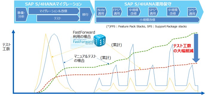 SAP tool