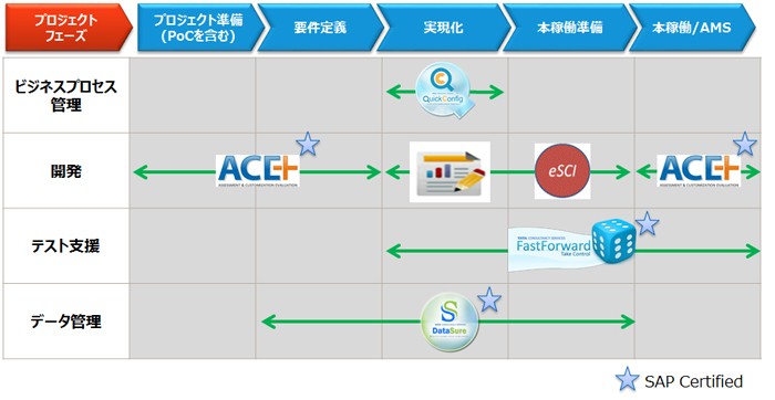 SAP certified